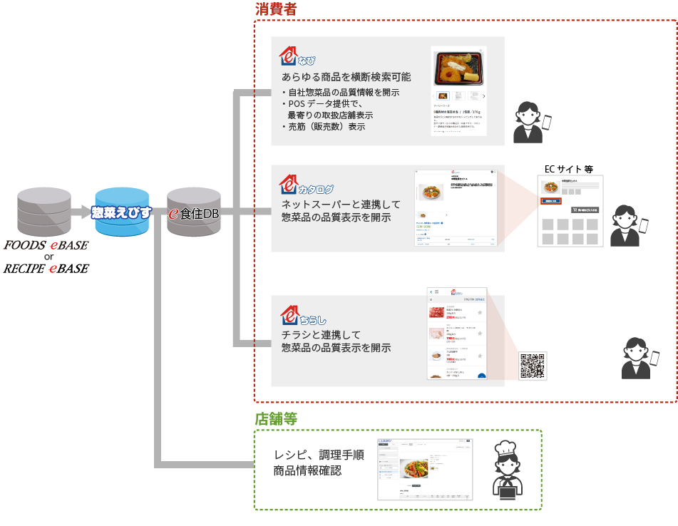 惣菜えびすとは